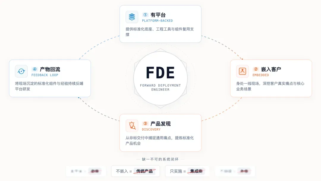 最近半年一直在关注 Palantir 的 FDE 模式 — 用户配图 1